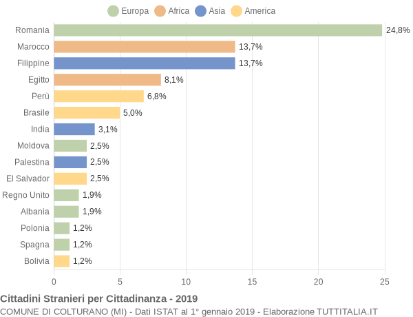 Grafico cittadinanza stranieri - Colturano 2019