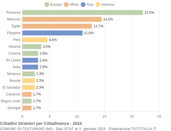 Grafico cittadinanza stranieri - Colturano 2024