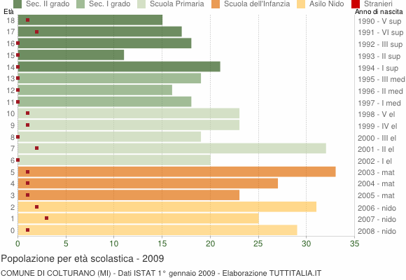Grafico Popolazione in età scolastica - Colturano 2009