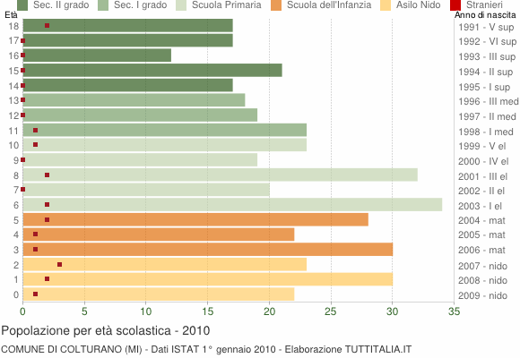 Grafico Popolazione in età scolastica - Colturano 2010