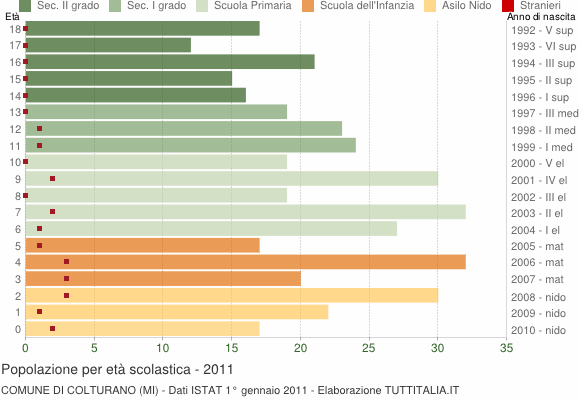 Grafico Popolazione in età scolastica - Colturano 2011