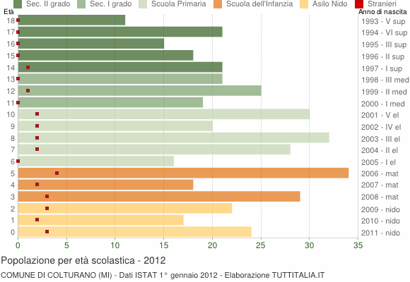 Grafico Popolazione in età scolastica - Colturano 2012
