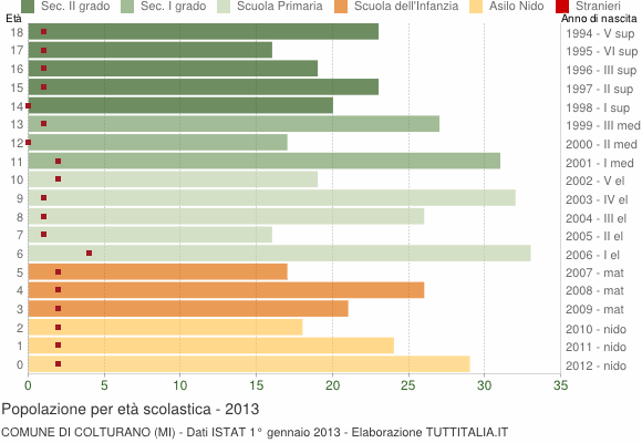 Grafico Popolazione in età scolastica - Colturano 2013