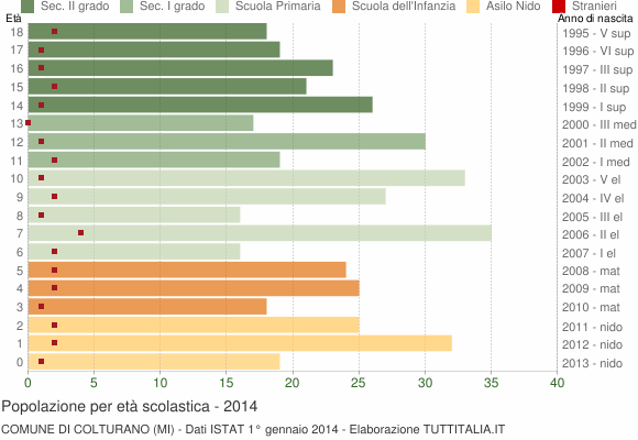 Grafico Popolazione in età scolastica - Colturano 2014