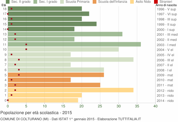 Grafico Popolazione in età scolastica - Colturano 2015