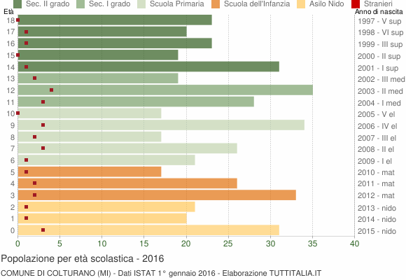 Grafico Popolazione in età scolastica - Colturano 2016