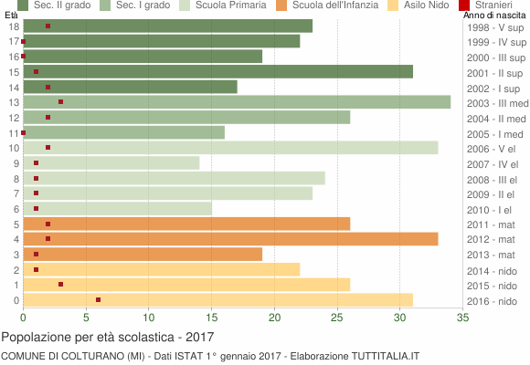 Grafico Popolazione in età scolastica - Colturano 2017