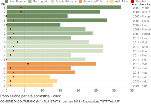 Grafico Popolazione in età scolastica - Colturano 2022