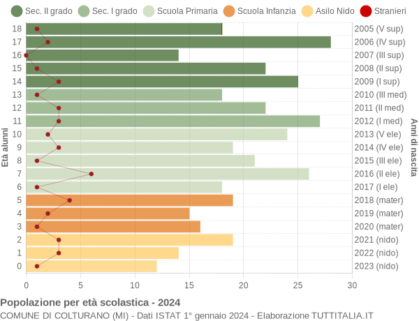 Grafico Popolazione in età scolastica - Colturano 2024