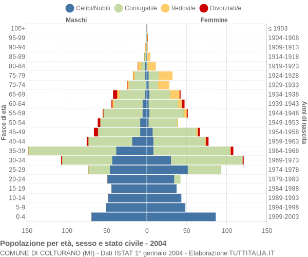 Grafico Popolazione per età, sesso e stato civile Comune di Colturano (MI)