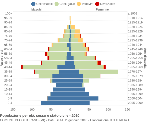 Grafico Popolazione per età, sesso e stato civile Comune di Colturano (MI)