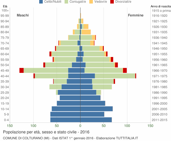 Grafico Popolazione per età, sesso e stato civile Comune di Colturano (MI)