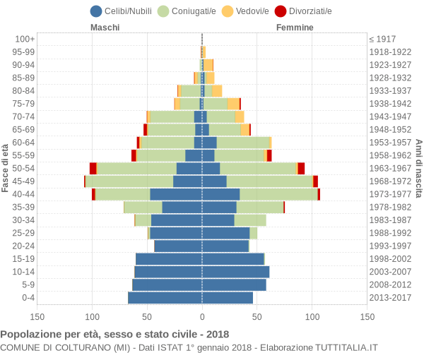 Grafico Popolazione per età, sesso e stato civile Comune di Colturano (MI)