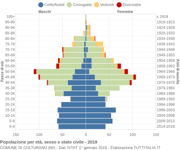 Grafico Popolazione per età, sesso e stato civile Comune di Colturano (MI)