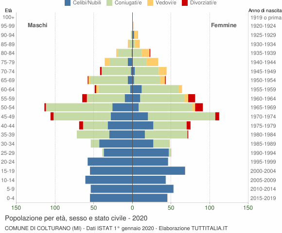 Grafico Popolazione per età, sesso e stato civile Comune di Colturano (MI)
