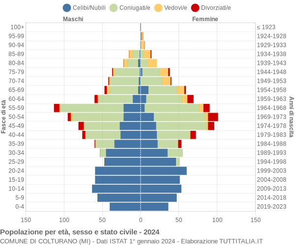 Grafico Popolazione per età, sesso e stato civile Comune di Colturano (MI)