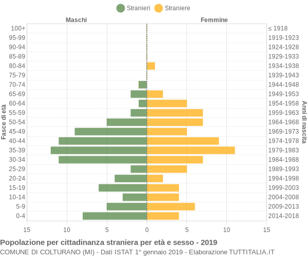 Grafico cittadini stranieri - Colturano 2019