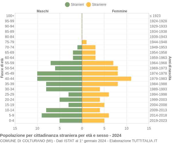 Grafico cittadini stranieri - Colturano 2024