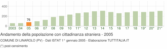 Grafico andamento popolazione stranieri Comune di Linarolo (PV)
