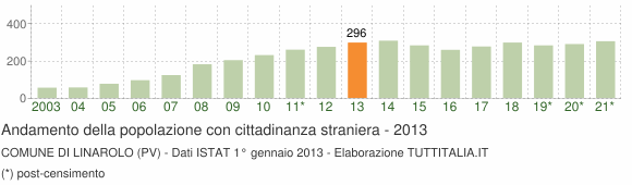 Grafico andamento popolazione stranieri Comune di Linarolo (PV)