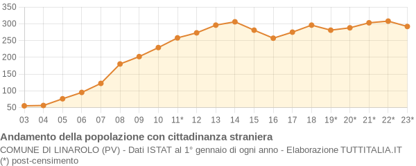 Andamento popolazione stranieri Comune di Linarolo (PV)