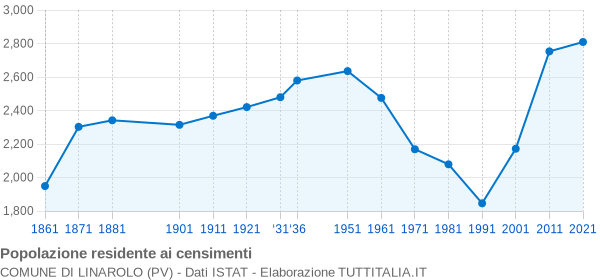 Grafico andamento storico popolazione Comune di Linarolo (PV)