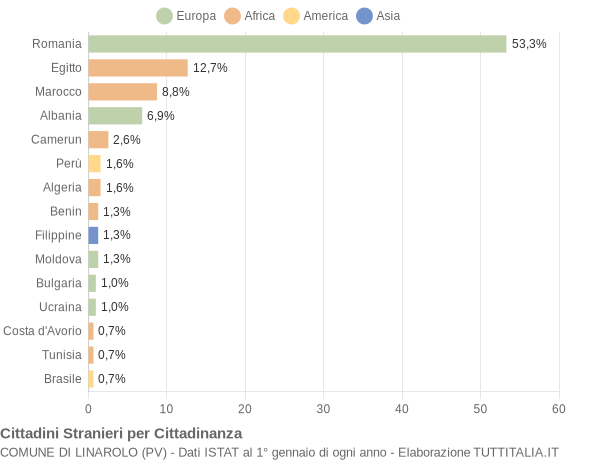 Grafico cittadinanza stranieri - Linarolo 2014