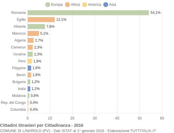 Grafico cittadinanza stranieri - Linarolo 2016