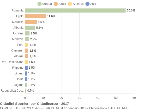 Grafico cittadinanza stranieri - Linarolo 2017