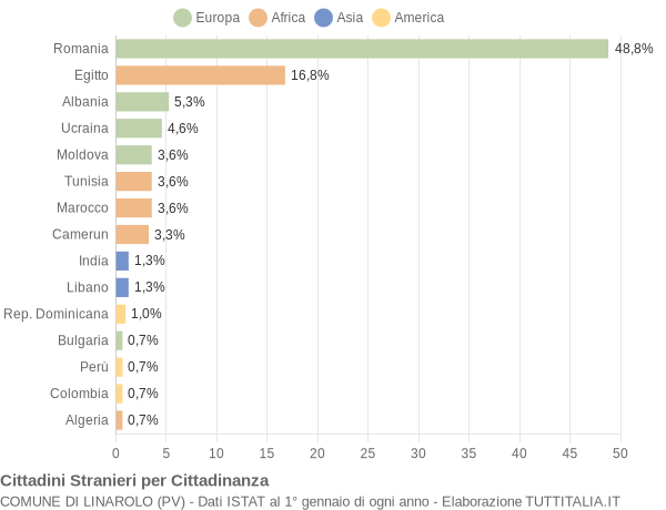 Grafico cittadinanza stranieri - Linarolo 2021