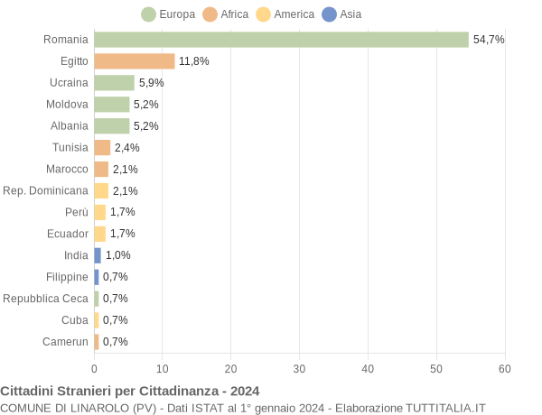 Grafico cittadinanza stranieri - Linarolo 2024