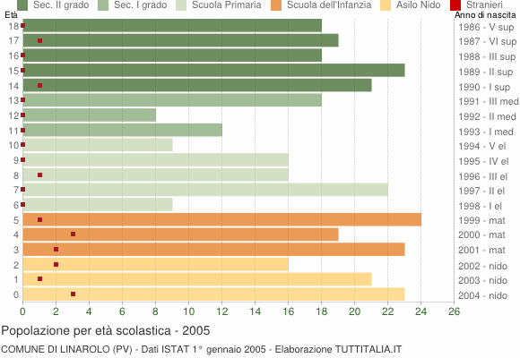 Grafico Popolazione in età scolastica - Linarolo 2005