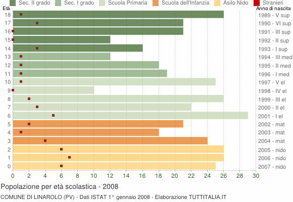 Grafico Popolazione in età scolastica - Linarolo 2008