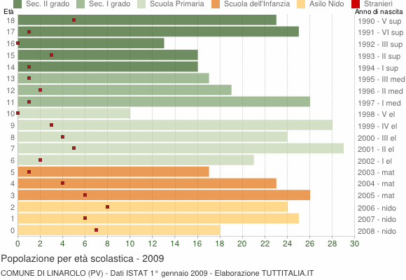 Grafico Popolazione in età scolastica - Linarolo 2009