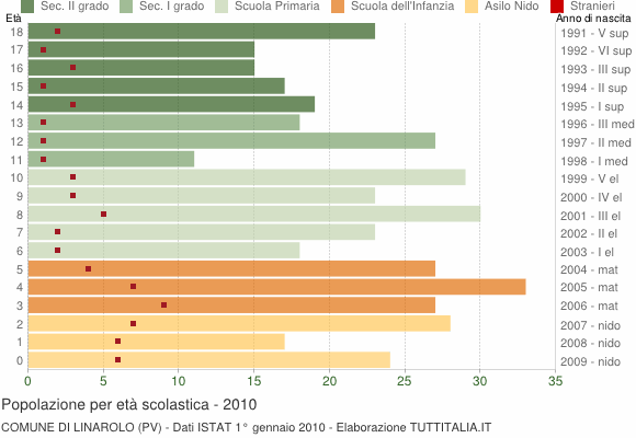 Grafico Popolazione in età scolastica - Linarolo 2010