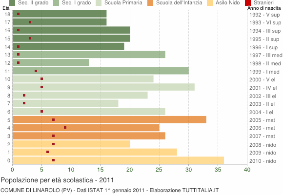 Grafico Popolazione in età scolastica - Linarolo 2011
