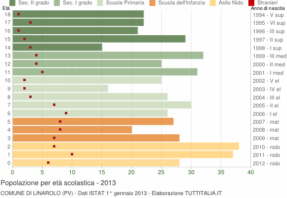 Grafico Popolazione in età scolastica - Linarolo 2013