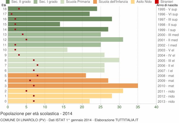 Grafico Popolazione in età scolastica - Linarolo 2014