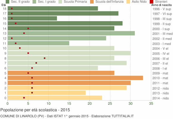 Grafico Popolazione in età scolastica - Linarolo 2015