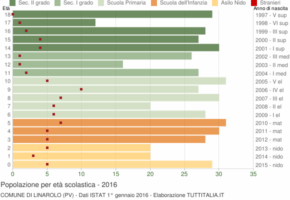 Grafico Popolazione in età scolastica - Linarolo 2016