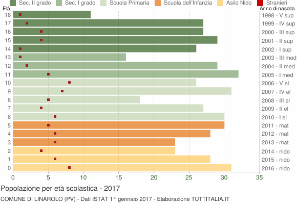 Grafico Popolazione in età scolastica - Linarolo 2017