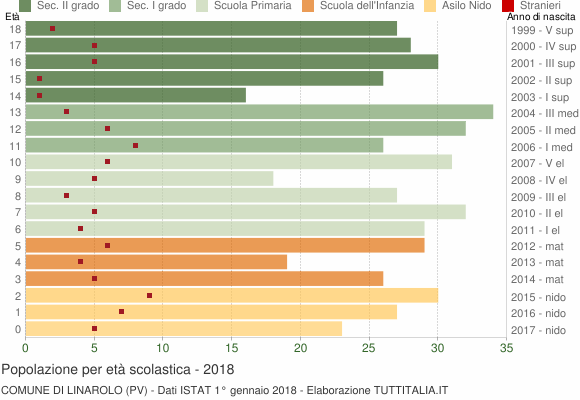 Grafico Popolazione in età scolastica - Linarolo 2018