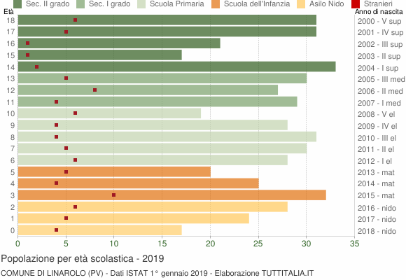 Grafico Popolazione in età scolastica - Linarolo 2019