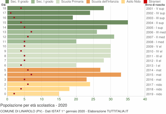 Grafico Popolazione in età scolastica - Linarolo 2020