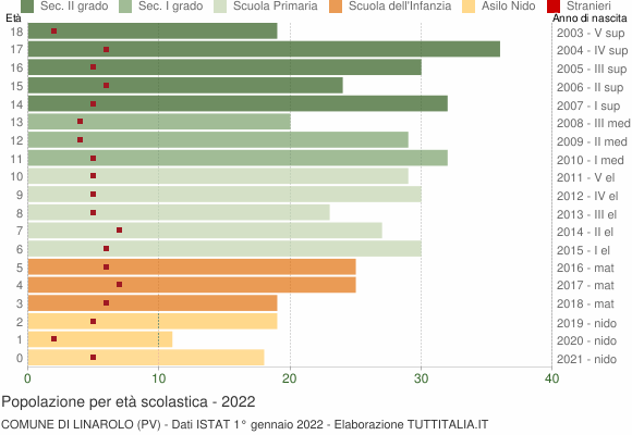 Grafico Popolazione in età scolastica - Linarolo 2022