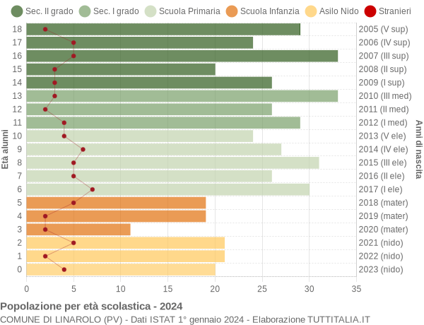 Grafico Popolazione in età scolastica - Linarolo 2024