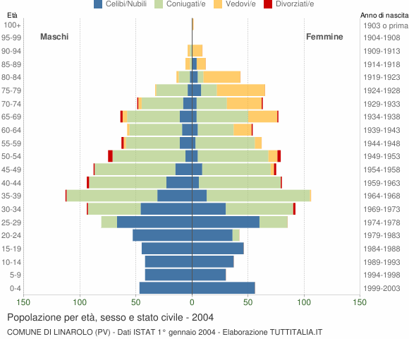 Grafico Popolazione per età, sesso e stato civile Comune di Linarolo (PV)