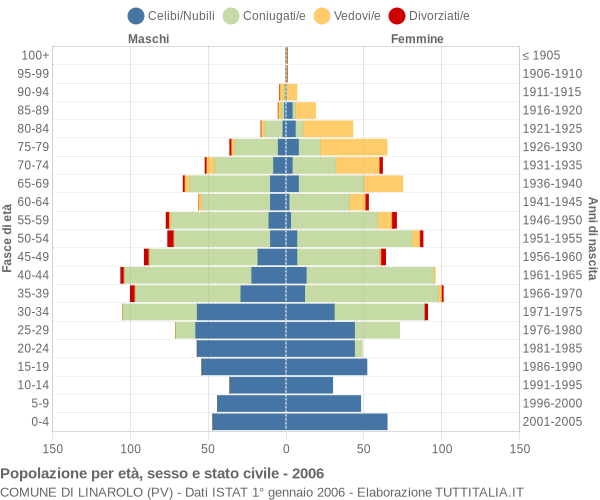 Grafico Popolazione per età, sesso e stato civile Comune di Linarolo (PV)