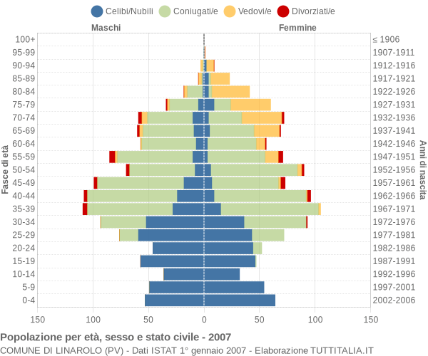 Grafico Popolazione per età, sesso e stato civile Comune di Linarolo (PV)