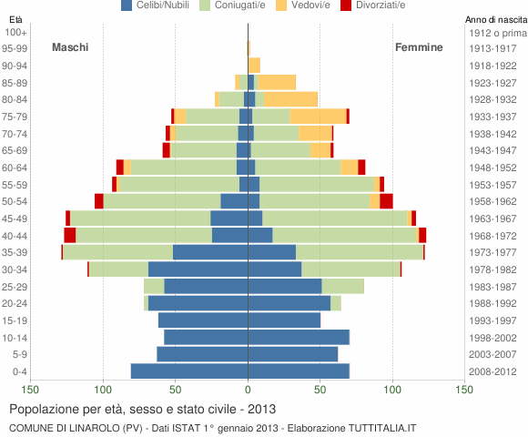 Grafico Popolazione per età, sesso e stato civile Comune di Linarolo (PV)